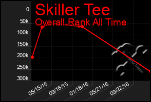 Total Graph of Skiller Tee