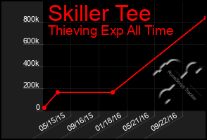 Total Graph of Skiller Tee