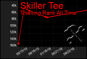 Total Graph of Skiller Tee