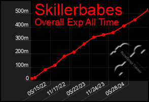 Total Graph of Skillerbabes