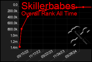 Total Graph of Skillerbabes