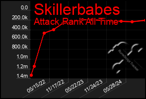 Total Graph of Skillerbabes