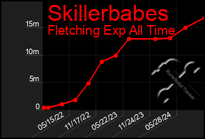 Total Graph of Skillerbabes