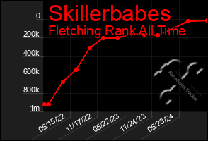 Total Graph of Skillerbabes