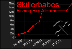 Total Graph of Skillerbabes