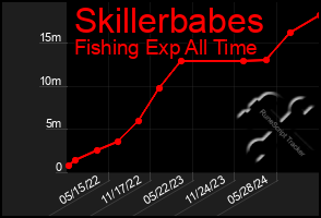 Total Graph of Skillerbabes