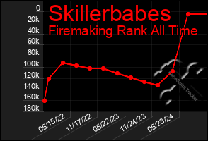 Total Graph of Skillerbabes