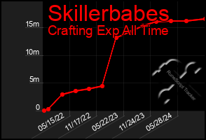 Total Graph of Skillerbabes