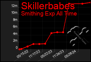 Total Graph of Skillerbabes