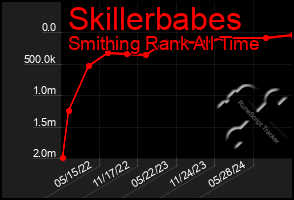 Total Graph of Skillerbabes