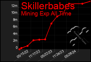 Total Graph of Skillerbabes