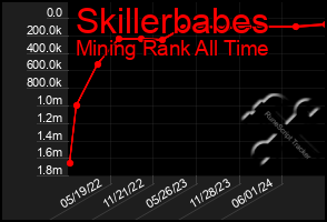 Total Graph of Skillerbabes