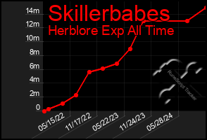 Total Graph of Skillerbabes