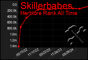 Total Graph of Skillerbabes