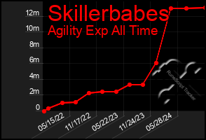 Total Graph of Skillerbabes