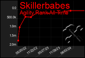 Total Graph of Skillerbabes