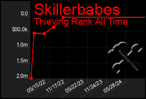 Total Graph of Skillerbabes