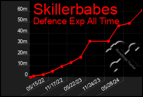 Total Graph of Skillerbabes