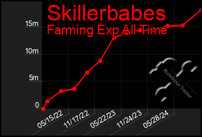 Total Graph of Skillerbabes