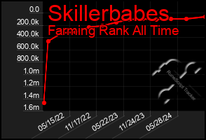 Total Graph of Skillerbabes