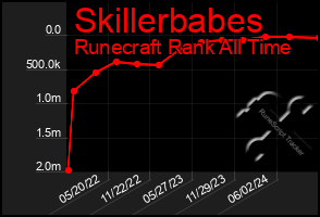 Total Graph of Skillerbabes