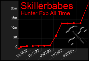 Total Graph of Skillerbabes