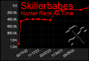 Total Graph of Skillerbabes