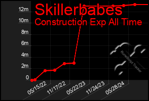 Total Graph of Skillerbabes