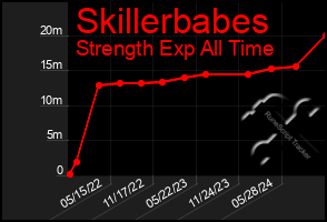 Total Graph of Skillerbabes