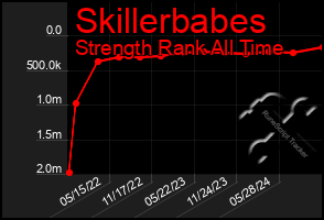 Total Graph of Skillerbabes