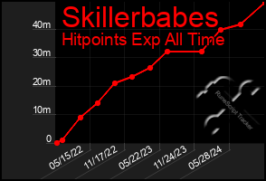 Total Graph of Skillerbabes