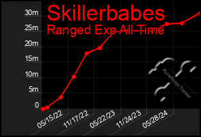 Total Graph of Skillerbabes