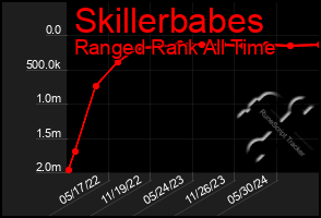 Total Graph of Skillerbabes