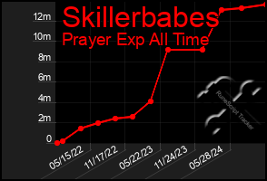 Total Graph of Skillerbabes