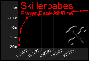 Total Graph of Skillerbabes