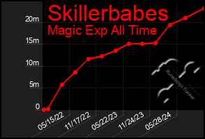 Total Graph of Skillerbabes