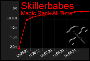 Total Graph of Skillerbabes