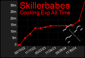 Total Graph of Skillerbabes