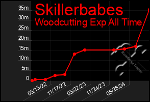 Total Graph of Skillerbabes