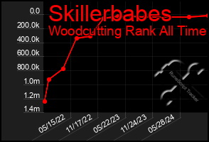 Total Graph of Skillerbabes