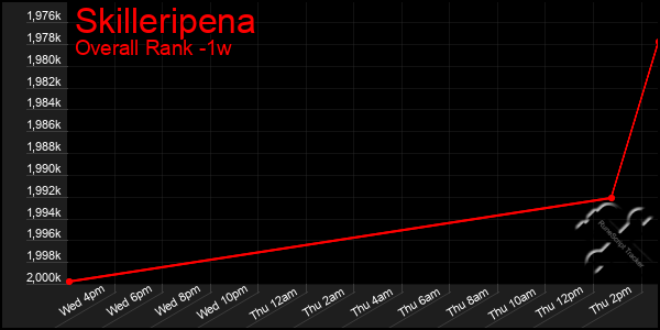 1 Week Graph of Skilleripena