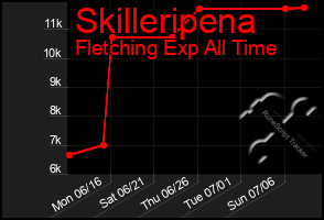Total Graph of Skilleripena