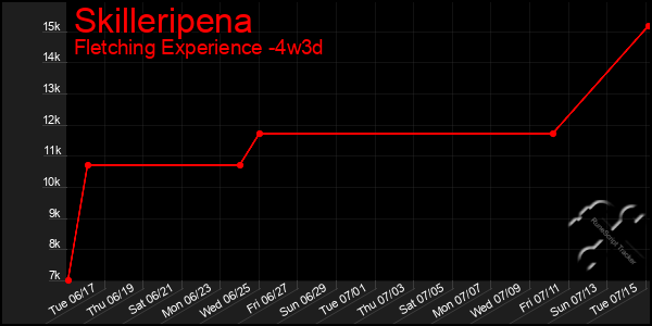 Last 31 Days Graph of Skilleripena