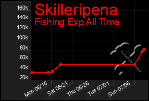 Total Graph of Skilleripena