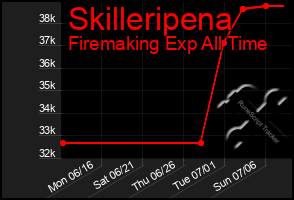 Total Graph of Skilleripena