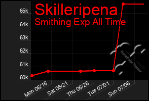 Total Graph of Skilleripena