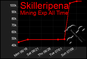 Total Graph of Skilleripena