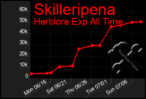 Total Graph of Skilleripena