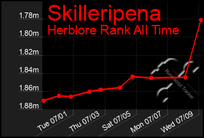 Total Graph of Skilleripena