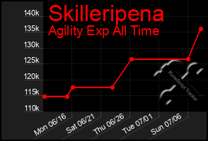 Total Graph of Skilleripena